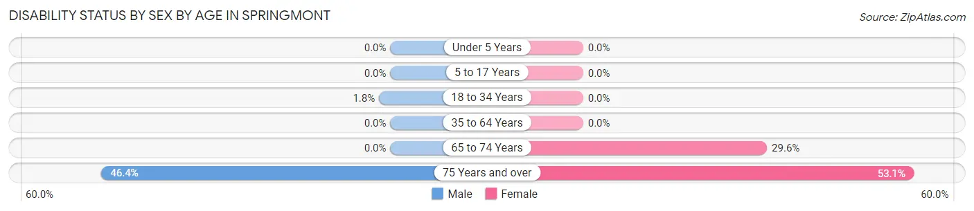 Disability Status by Sex by Age in Springmont