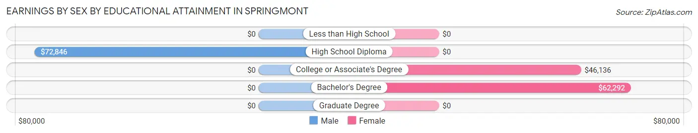 Earnings by Sex by Educational Attainment in Springmont