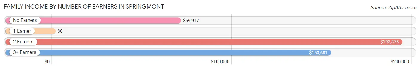 Family Income by Number of Earners in Springmont