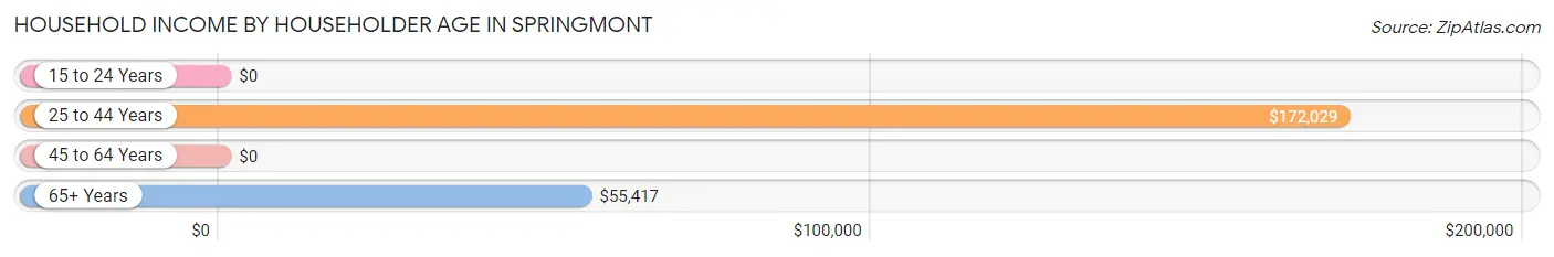 Household Income by Householder Age in Springmont