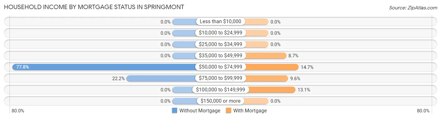 Household Income by Mortgage Status in Springmont