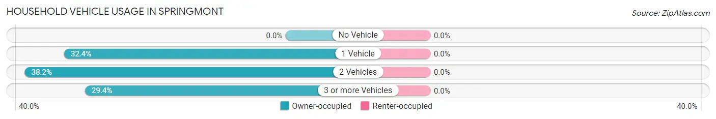 Household Vehicle Usage in Springmont