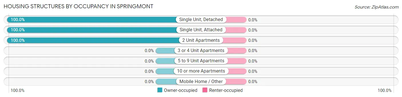 Housing Structures by Occupancy in Springmont