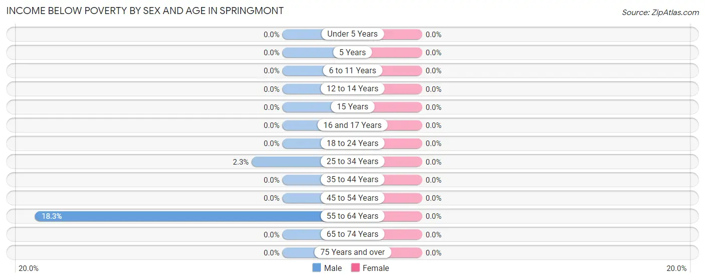 Income Below Poverty by Sex and Age in Springmont