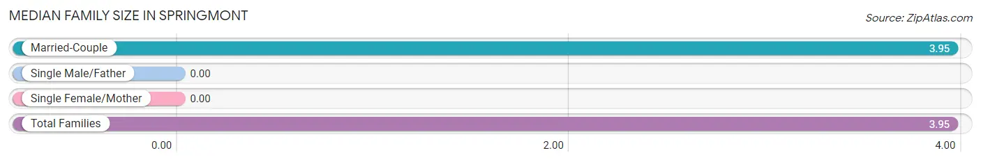 Median Family Size in Springmont