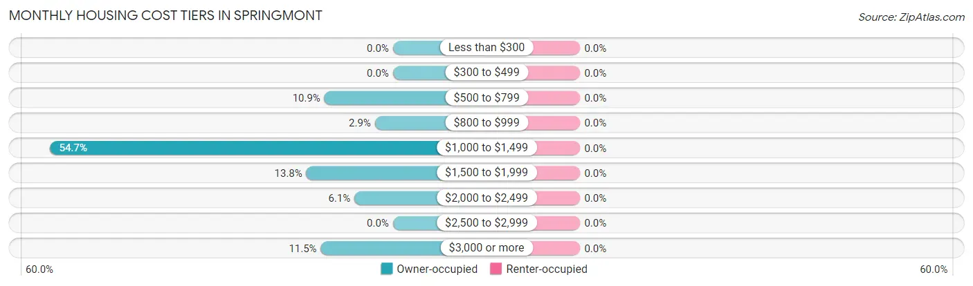 Monthly Housing Cost Tiers in Springmont