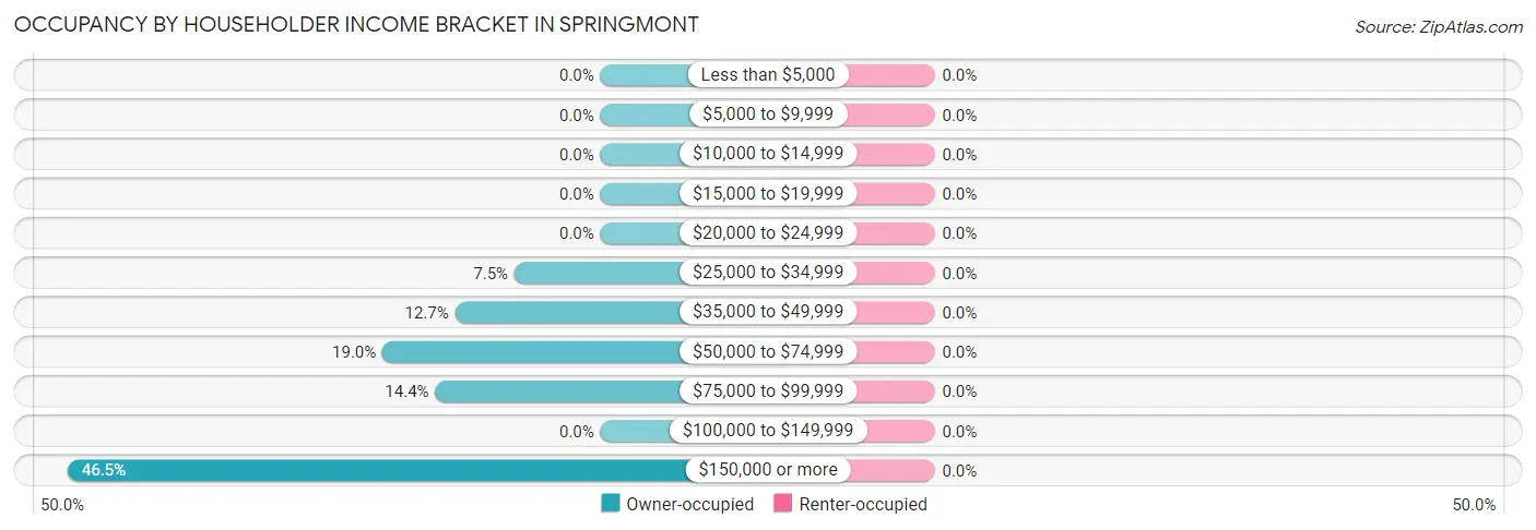Occupancy by Householder Income Bracket in Springmont