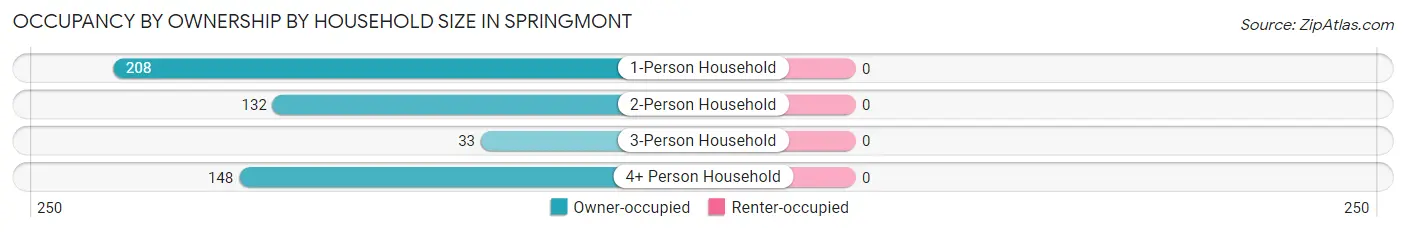 Occupancy by Ownership by Household Size in Springmont