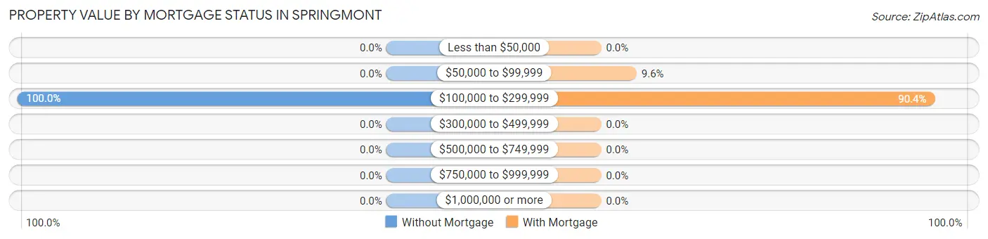 Property Value by Mortgage Status in Springmont