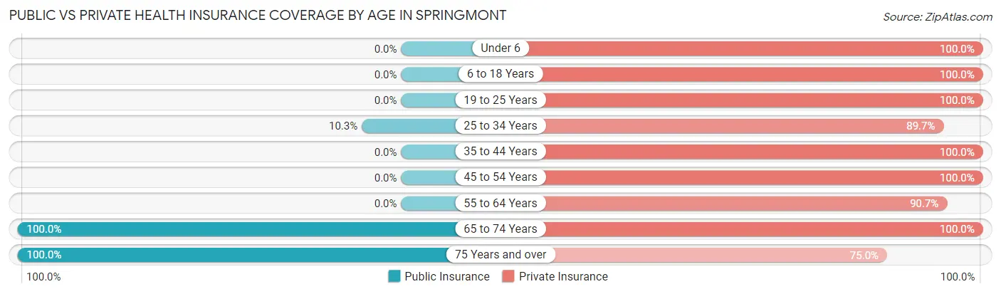 Public vs Private Health Insurance Coverage by Age in Springmont