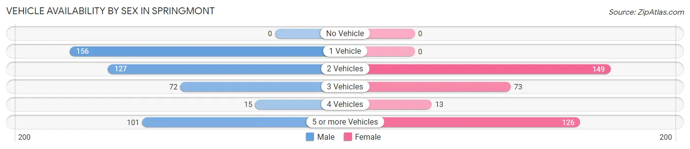 Vehicle Availability by Sex in Springmont