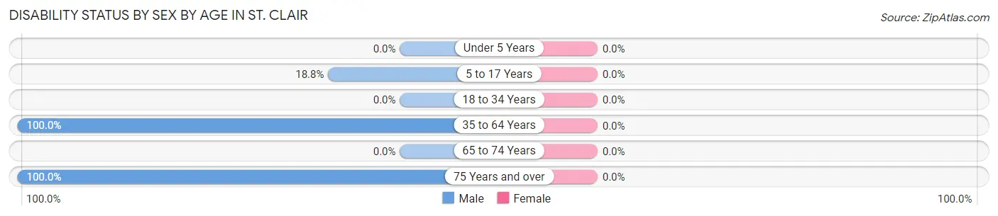 Disability Status by Sex by Age in St. Clair