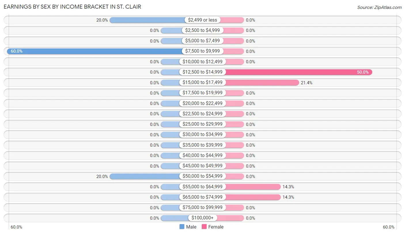 Earnings by Sex by Income Bracket in St. Clair