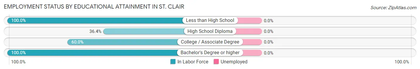 Employment Status by Educational Attainment in St. Clair