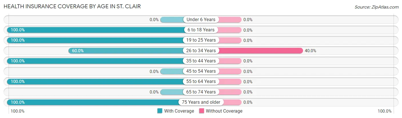 Health Insurance Coverage by Age in St. Clair
