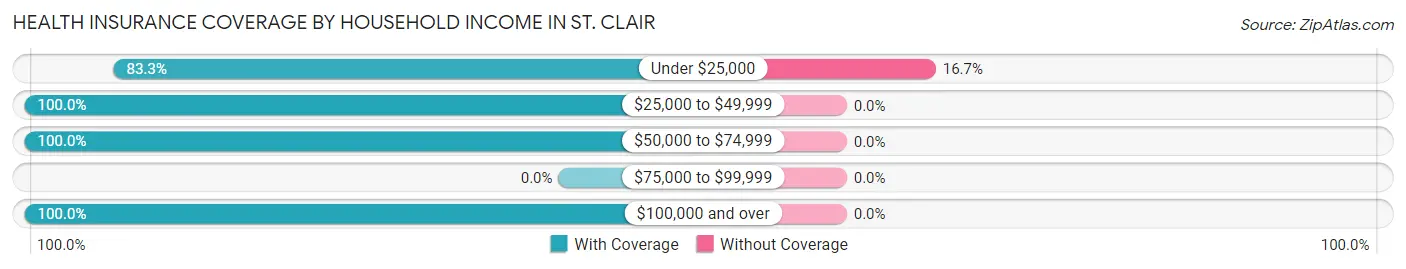 Health Insurance Coverage by Household Income in St. Clair