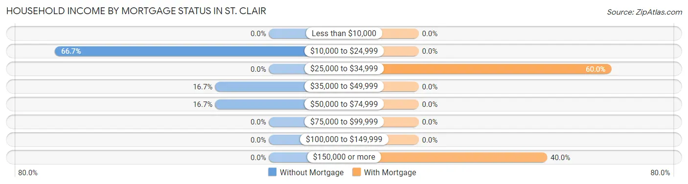 Household Income by Mortgage Status in St. Clair