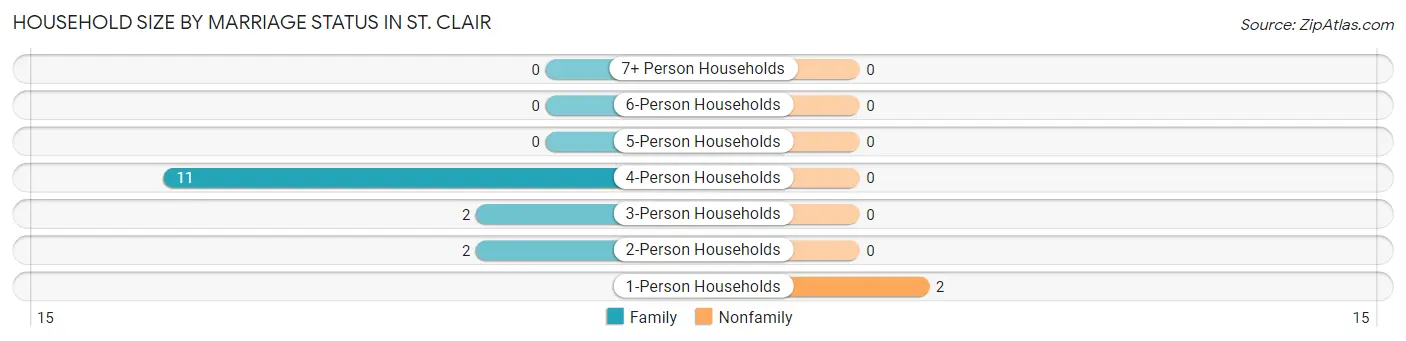 Household Size by Marriage Status in St. Clair