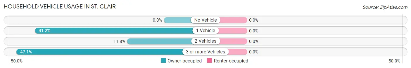 Household Vehicle Usage in St. Clair
