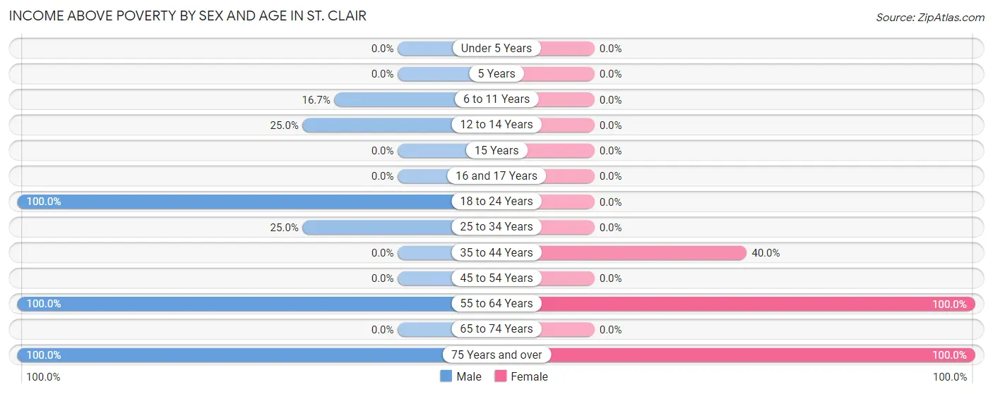 Income Above Poverty by Sex and Age in St. Clair