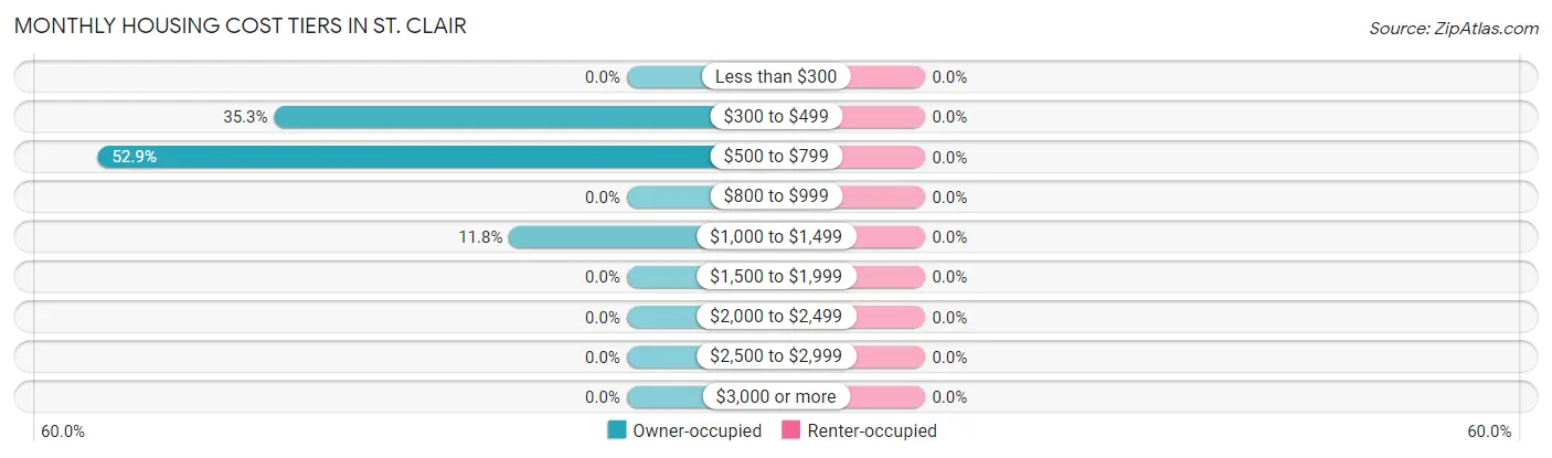 Monthly Housing Cost Tiers in St. Clair