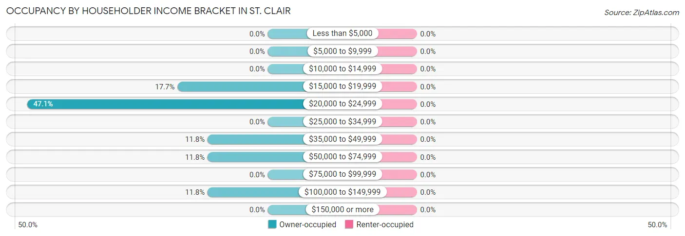 Occupancy by Householder Income Bracket in St. Clair
