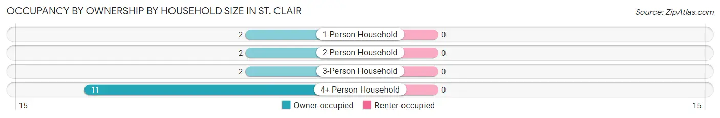 Occupancy by Ownership by Household Size in St. Clair