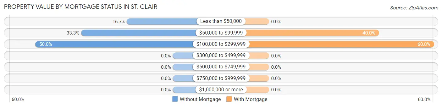 Property Value by Mortgage Status in St. Clair