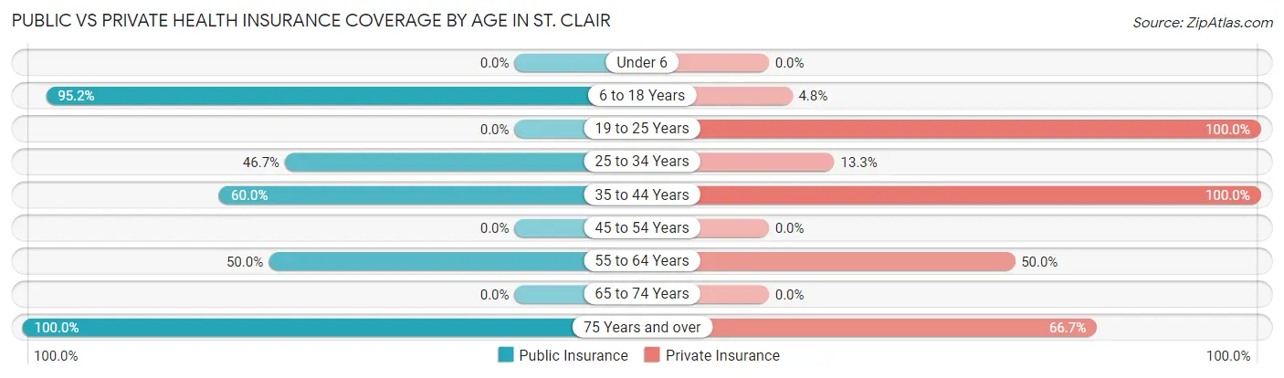 Public vs Private Health Insurance Coverage by Age in St. Clair