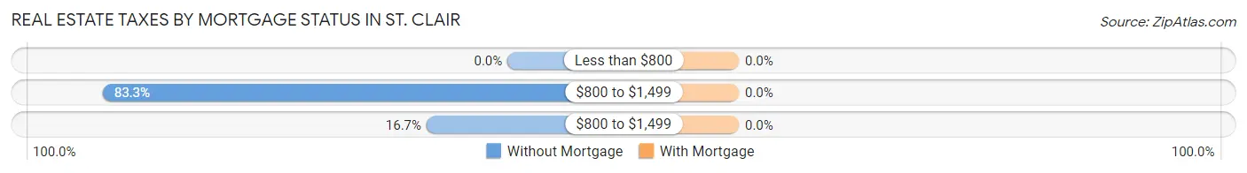 Real Estate Taxes by Mortgage Status in St. Clair