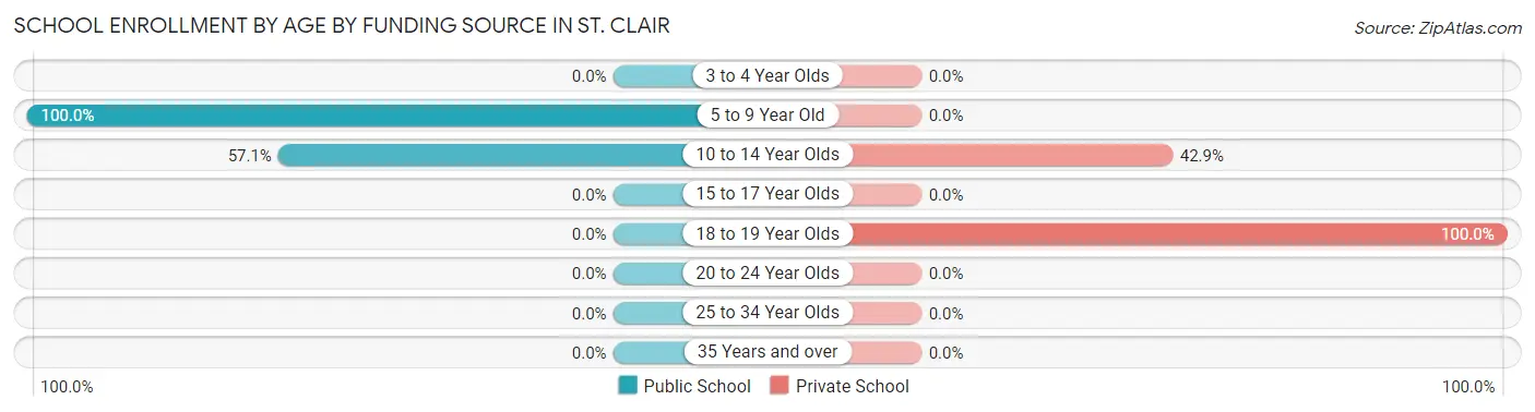 School Enrollment by Age by Funding Source in St. Clair