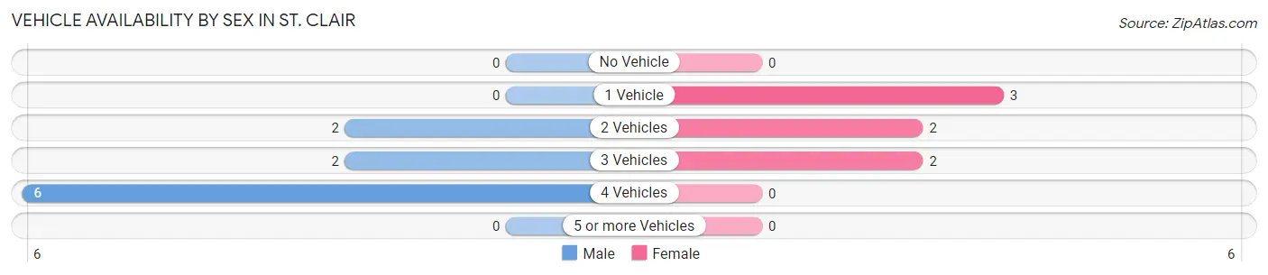 Vehicle Availability by Sex in St. Clair