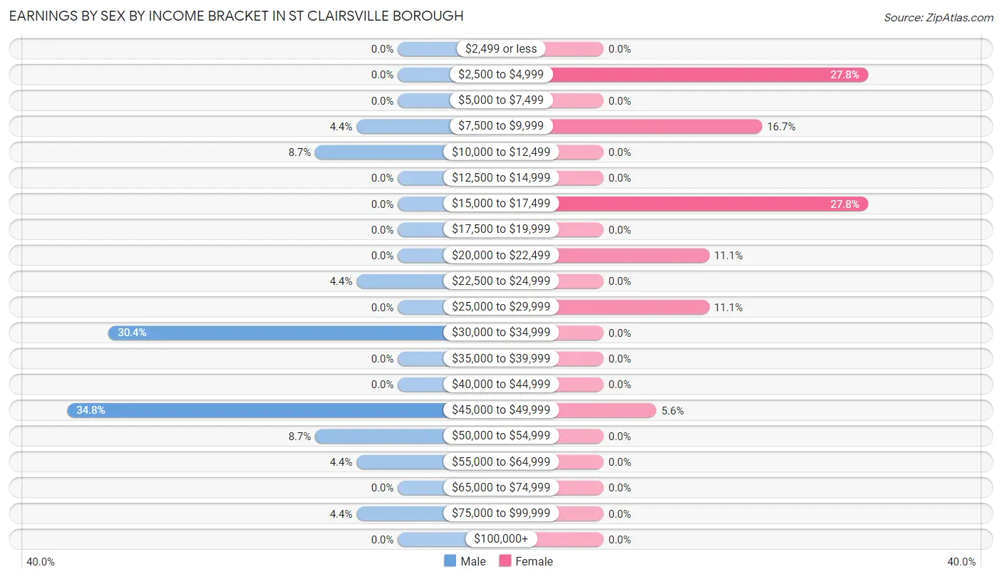 Earnings by Sex by Income Bracket in St Clairsville borough
