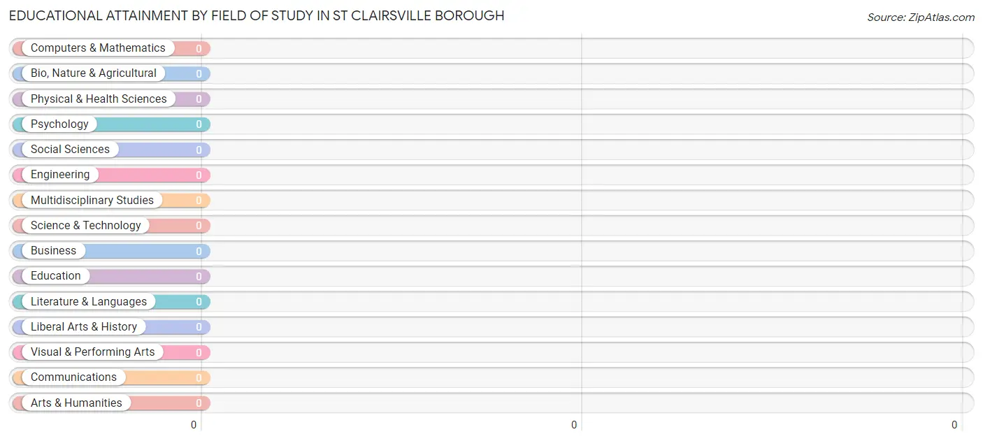 Educational Attainment by Field of Study in St Clairsville borough