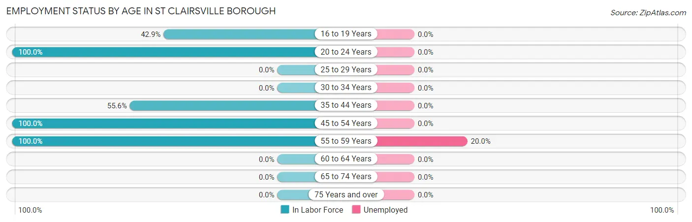 Employment Status by Age in St Clairsville borough