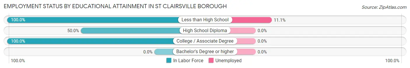 Employment Status by Educational Attainment in St Clairsville borough