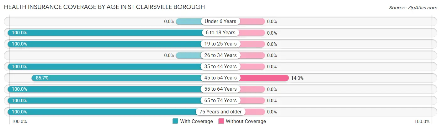 Health Insurance Coverage by Age in St Clairsville borough