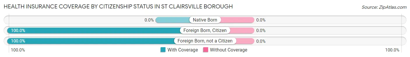 Health Insurance Coverage by Citizenship Status in St Clairsville borough
