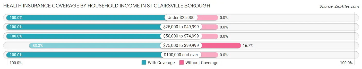 Health Insurance Coverage by Household Income in St Clairsville borough