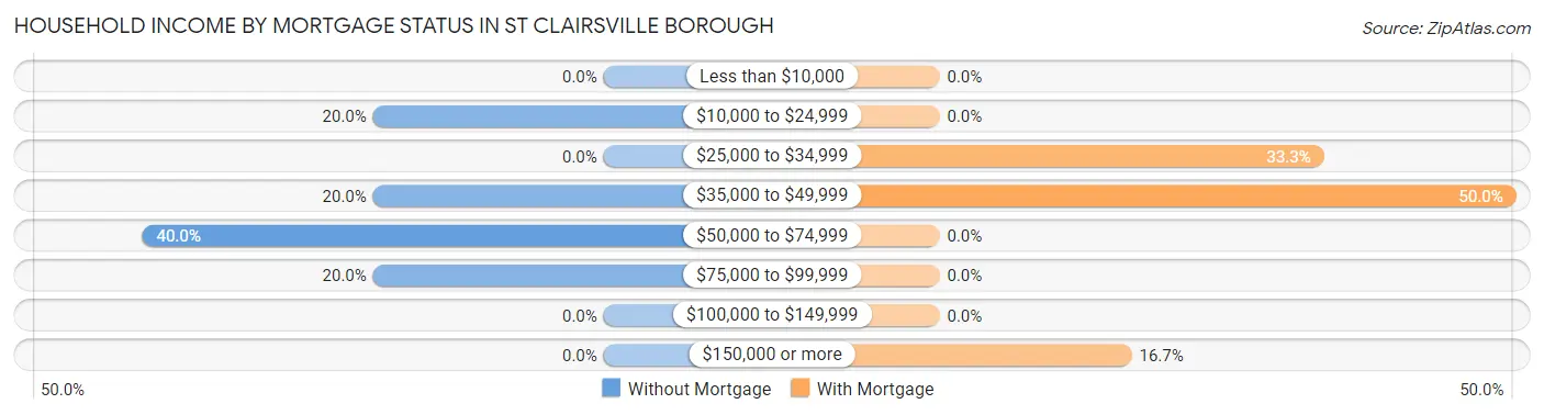 Household Income by Mortgage Status in St Clairsville borough