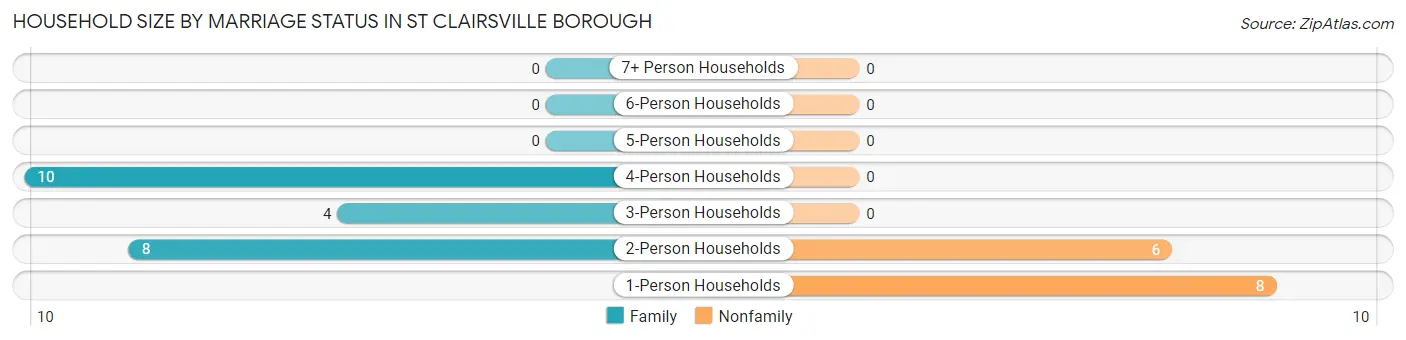 Household Size by Marriage Status in St Clairsville borough