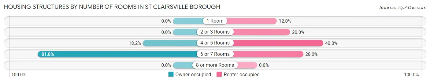 Housing Structures by Number of Rooms in St Clairsville borough