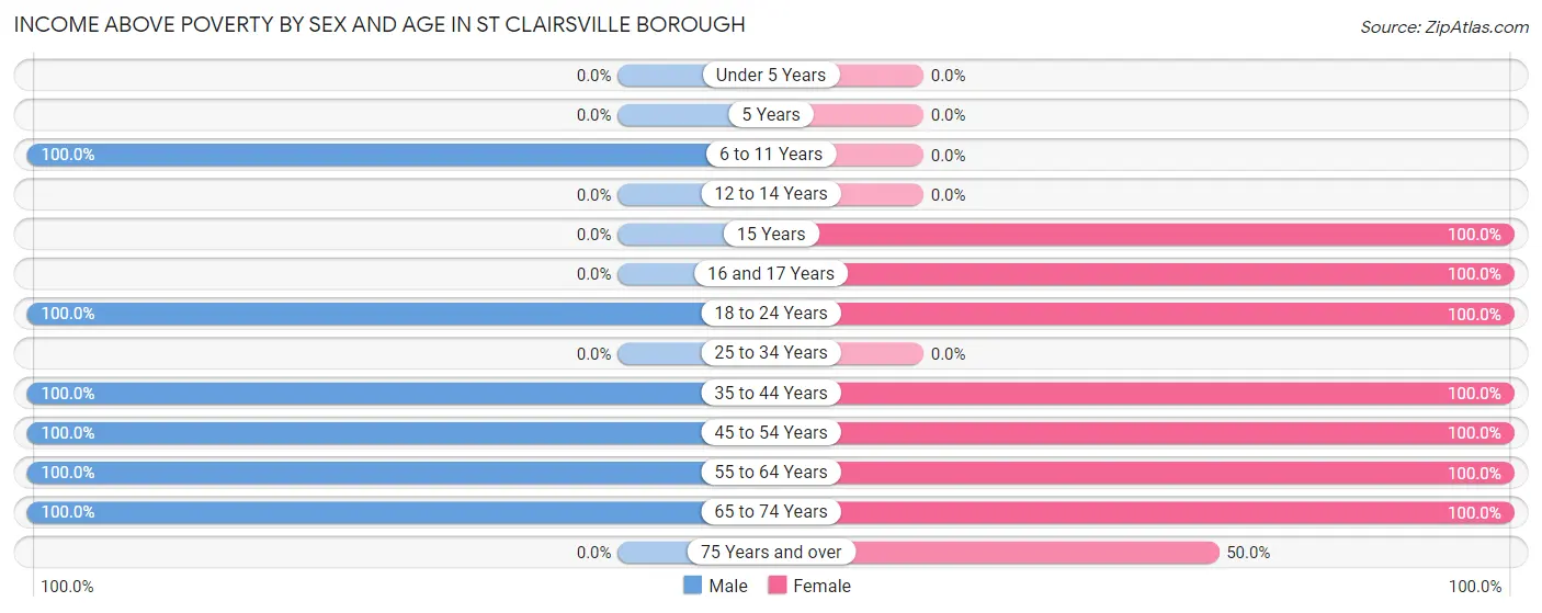 Income Above Poverty by Sex and Age in St Clairsville borough