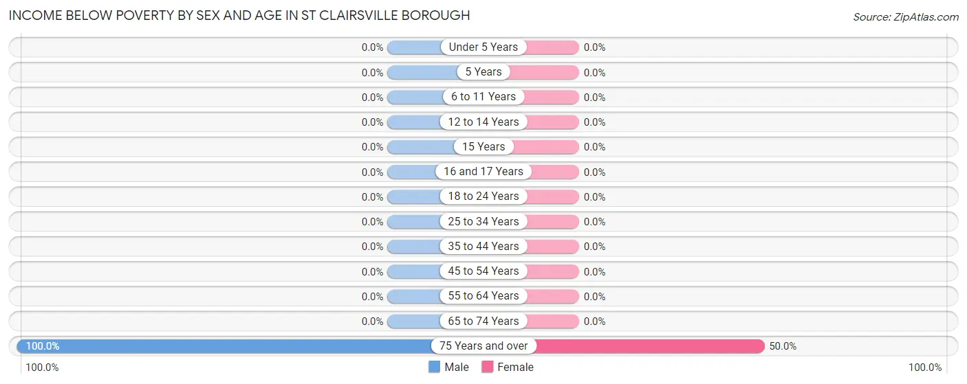 Income Below Poverty by Sex and Age in St Clairsville borough