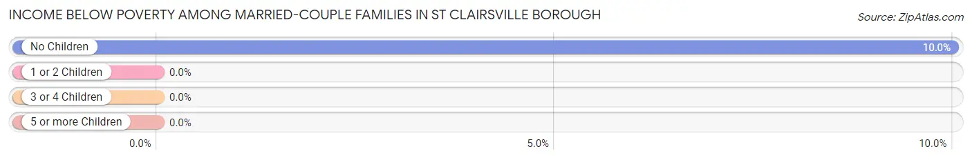 Income Below Poverty Among Married-Couple Families in St Clairsville borough