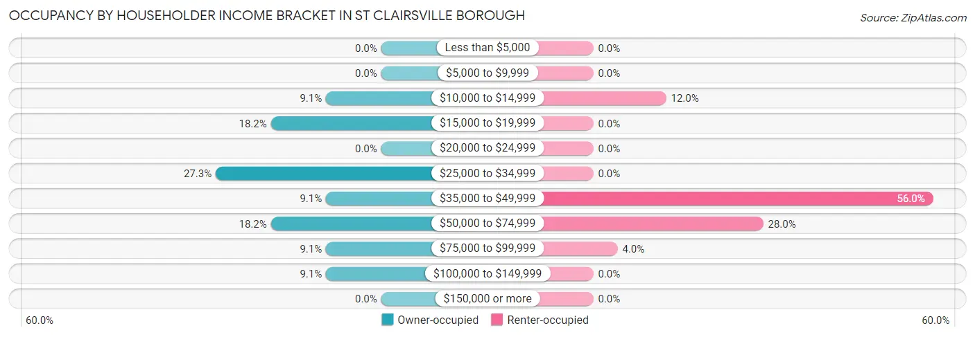 Occupancy by Householder Income Bracket in St Clairsville borough