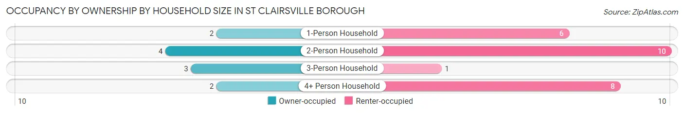 Occupancy by Ownership by Household Size in St Clairsville borough