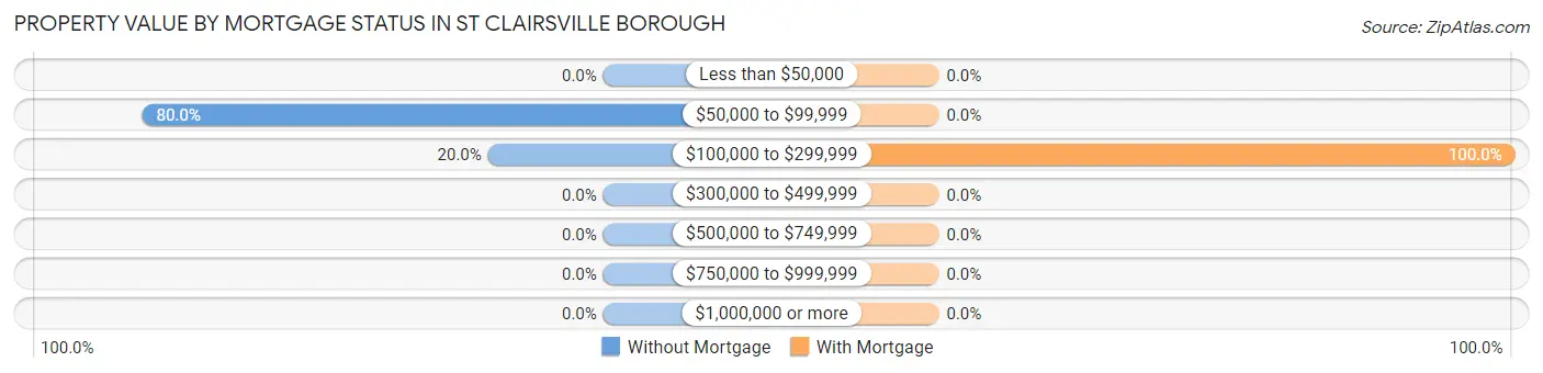 Property Value by Mortgage Status in St Clairsville borough