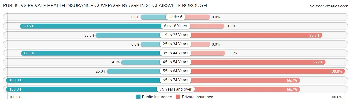Public vs Private Health Insurance Coverage by Age in St Clairsville borough