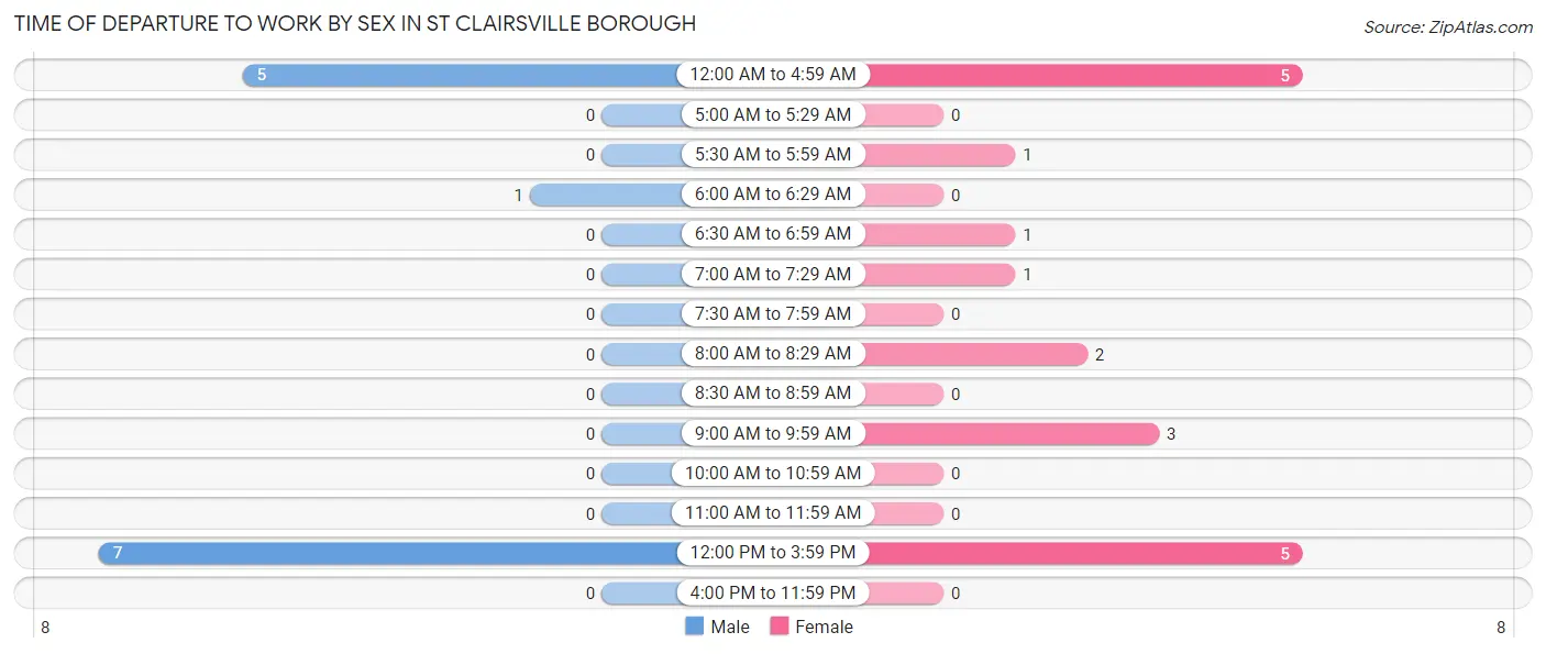 Time of Departure to Work by Sex in St Clairsville borough